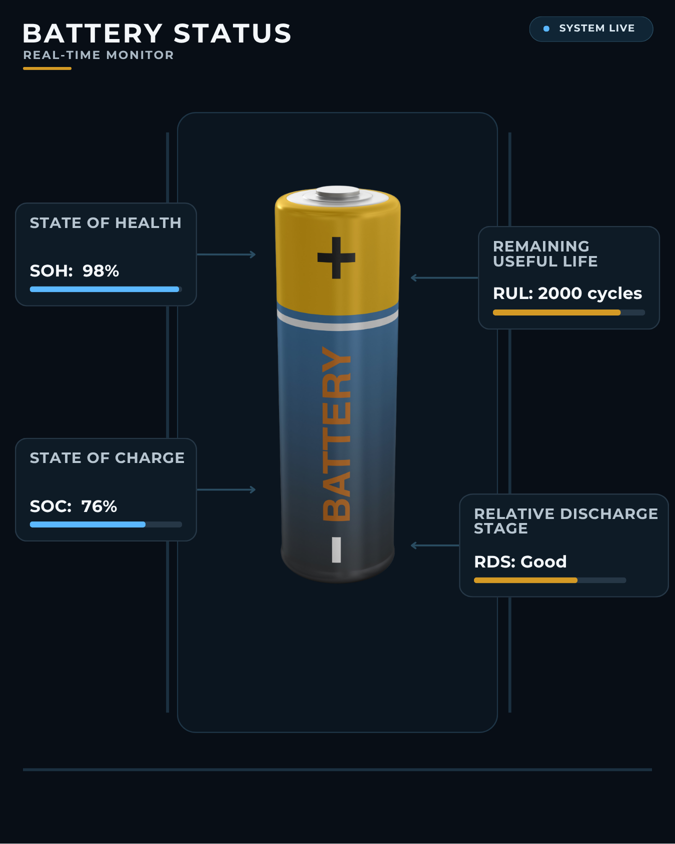 Battery status monitor showing state of health, remaining useful life, state of charge, and relative discharge stage